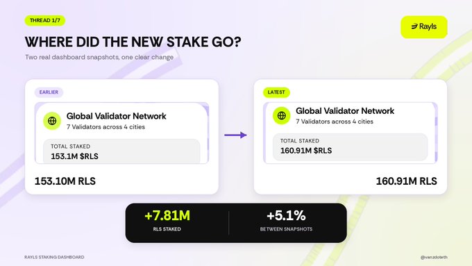 A digital dashboard titled 'WHERE DID THE NEW STAKE GO?' compares two Rayls staking snapshots, showing an increase from 153.10M RLS to 160.91M RLS (+7.81M, +5.1%).