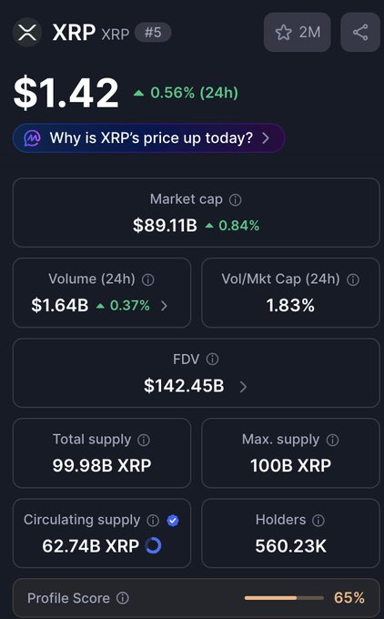 A cryptocurrency market screen for XRP, ranked #5, priced at $1.42 and up 0.56% over 24 hours. It lists a $89.11B market cap, $142.45B FDV, 62.74B XRP circulating, 99.98B total supply, and 560.23K holders.