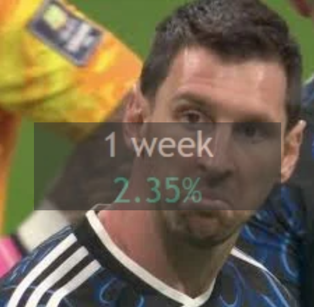 A disappointed-looking Lionel Messi in an Argentina jersey is overlaid with a financial graphic reading '1 week 2.35%', likely a meme about low investment returns.