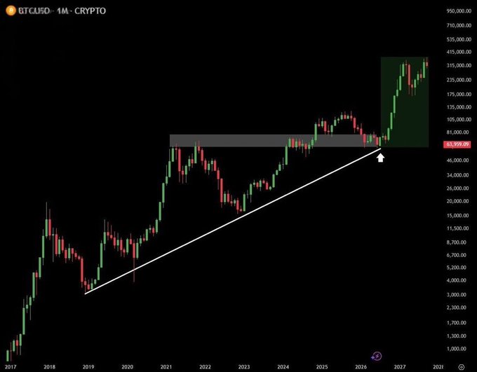 A monthly BTC/USD candlestick chart showing Bitcoin's price action from 2017 to 2028, with a rising trendline connecting the 2018 and 2022 lows, a gray resistance zone near the recent breakout, and a highlighted green box around the 2026-2027 parabolic surge to new all-time highs—visually supporting the post's claim that the $58,000 bottom marked the start of a historic bull market.