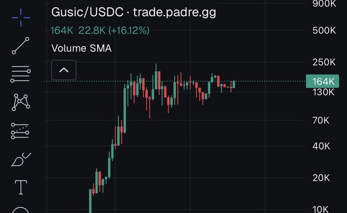 The image features a screenshot of a stock chart with a price graph, which shows the price of a particular stock over time. The chart displays the stock's performance against the USDC symbol (USDC), indicating that this is a trading platform for USDC stocks. The image also includes a meme featuring a cat and the text "positioned for the biggest cat meme + pfp cult on Usdc Solana needs a cat runner from years". This meme is related to the post, as it seems to be promoting or referencing the stock chart in some way.