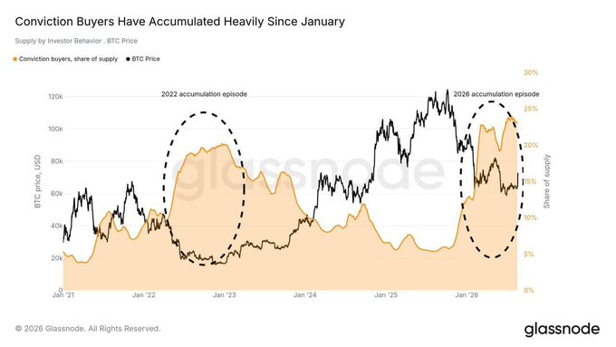 A Glassnode chart titled 'Conviction Buyers Have Accumulated Heavily Since January' showing BTC price and conviction buyer share of supply, highlighting the '2022 accumulation episode' and '2026 accumulation episode'.