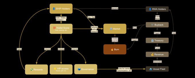A flowchart diagram showing tokenomics with elements like SHIP Holders, RWA Holders, Market, Buyback, Treasury, Burn, Rewards, VIP access, Governance, and Vessel Fleet connected by labeled arrows.