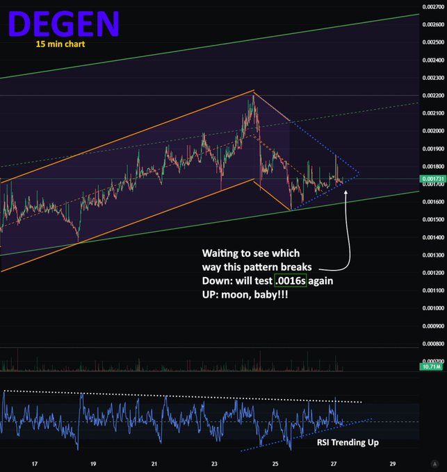A 15-minute candlestick chart of $DEGEN showing a symmetrical triangle pattern (orange/blue trendlines) consolidating around the 0.0016 level, with the RSI indicator at the bottom noting "RSI Trending Up" and an annotation reading "Waiting to see which way this pattern breaks - Down: will test .0016s again, UP: moon, baby!!!" illustrating the bullish anticipation ahead of the @POVMarket launch.