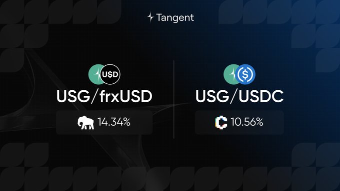 A promotional graphic for Tangent showing USG/frxUSD at 14.34% and USG/USDC at 10.56% against a dark background.