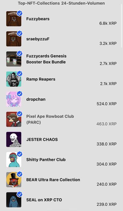 A ranking list titled 'Top-NFT-Collections 24-Stunden-Volumen' showing the leading XRP NFT collections by 24-hour volume, with Fuzzybears at the top (6.8k XRP), followed by sraebyzzuF (3.2k XRP) and Fuzzycards Genesis Booster Box Bundle (2.7k XRP).