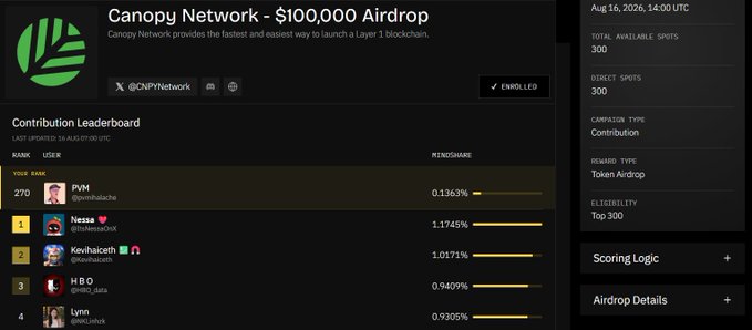 A screenshot of the Canopy Network $100,000 Airdrop page showing a Contribution Leaderboard with top users like PVM, Nessa, and Kovhaiceth, along with campaign details including 300 available spots and a Token Airdrop reward type.