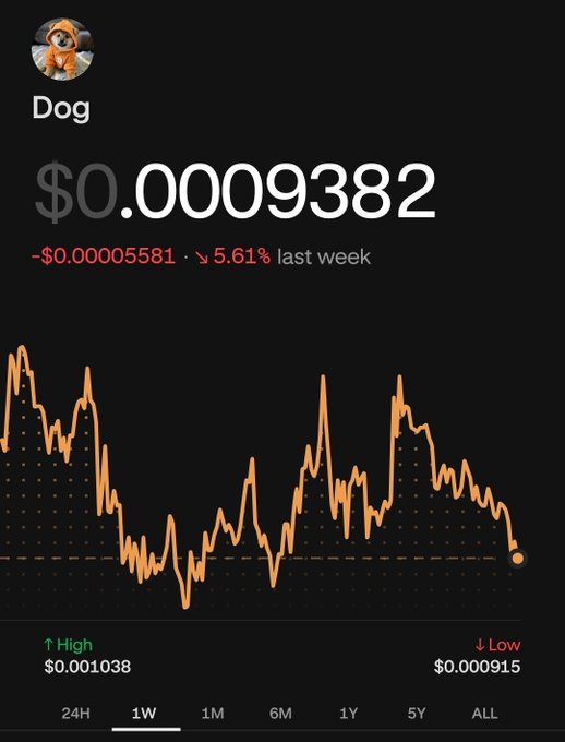 A cryptocurrency price chart for Dog (Dogecoin) showing the current price at $0.0009382, down 5.61% last week, with a 1-week price chart and high/low of $0.001038/$0.000915.