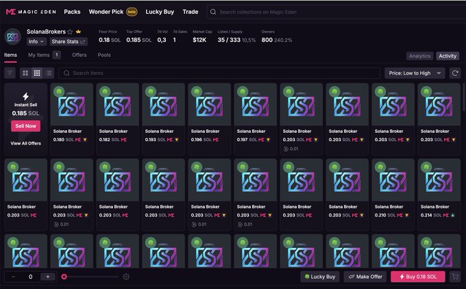 A Magic Eden NFT marketplace listing page for 'Solana Brokers' collection showing floor price of 0.18 SOL, with a grid of NFT items each priced around 0.182-0.203 SOL.