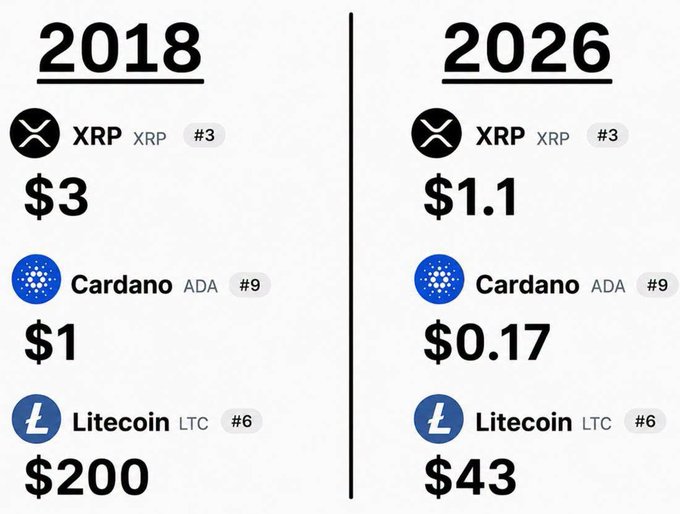 The image compares 2018 and 2026 prices for XRP (from $3 to $1.1), Cardano/ADA (from $1 to $0.17), and Litecoin/LTC (from $200 to $43), illustrating how former crypto "blue chips" have lost the majority of their value, reinforcing the post's point about outdated portfolios serving as exit liquidity.