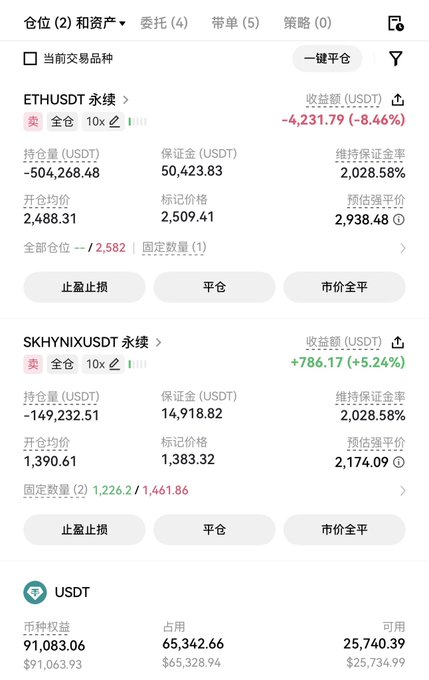 A cryptocurrency trading interface displays two short positions: ETHUSDT with a -4,231.79 USDT (-8.46%) unrealized loss (504,268.48 USDT), and SKYNIXUSDT with a +786.17 USDT (+5.24%) gain, alongside USDT account balances totaling 91,083.06.

The image shows the user's current trading portfolio rather than the post's reference to Hercules or ZEC, suggesting these are the trader's existing leveraged positions while they consider increasing exposure elsewhere.