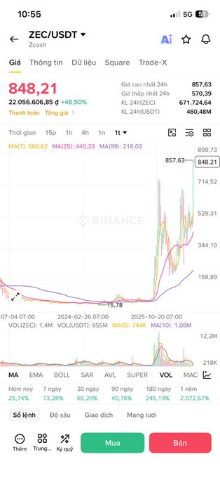 A Binance trading chart for ZEC/USDT (Zcash) showing a price of 848.21, up 48.50%, with a dramatic price spike on the 1-year timeframe.