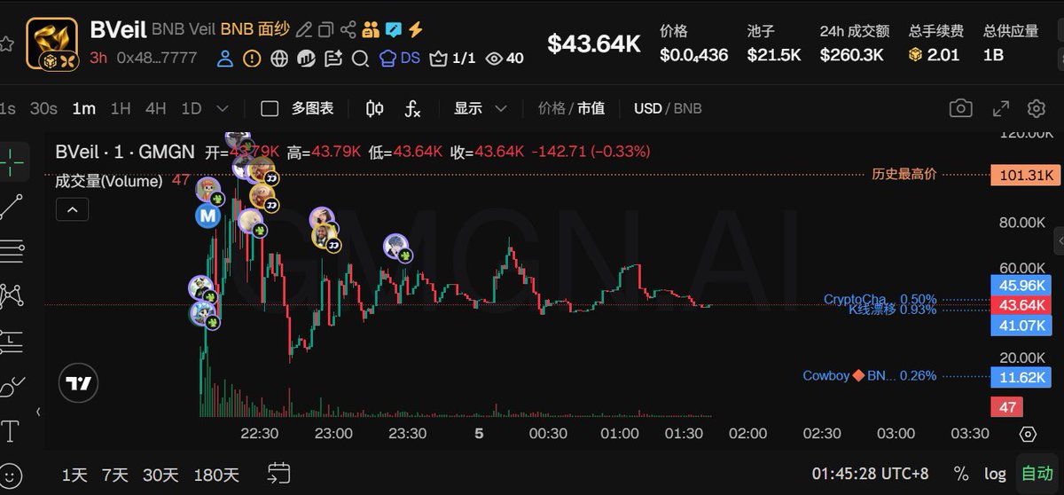 TradingView-style cryptocurrency chart for BVeil (BNB Veil BNB 面纱) showing a price of $43.64K, with the token ticker GMGN and a decline of -0.33%, featuring candlestick patterns on a 1-minute timeframe.