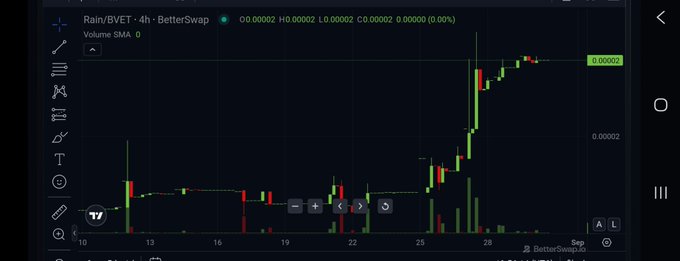 A dark-themed cryptocurrency trading chart from BetterSwap showing a significant upward green price movement for the Rain/BVET trading pair.