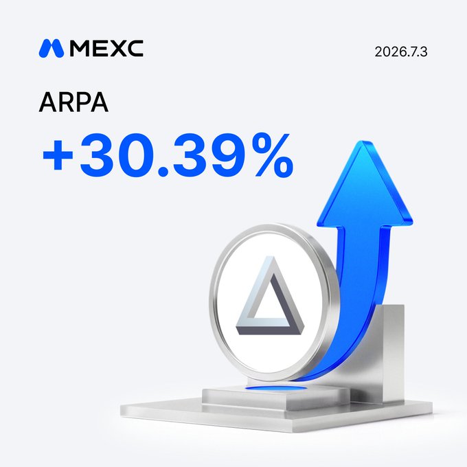 A MEXC exchange promotional graphic highlighting ARPA's price surge of +30.39% on 2026.7.3, featuring a 3D illustration of a blue upward arrow next to a triangular coin emblem. The bold percentage and ticker match the post's announcement of ARPA's significant daily gain on the MEXC trading platform.