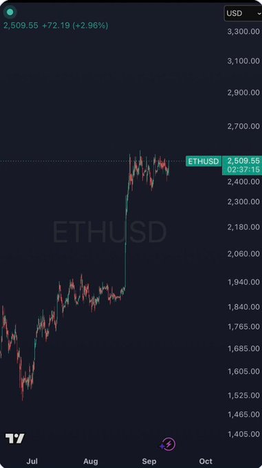 A TradingView chart showing the ETHUSD price with a recent value of 2,509.55 (+72.19, +2.96%), displaying candlestick movements and a significant upward trend from August to October.