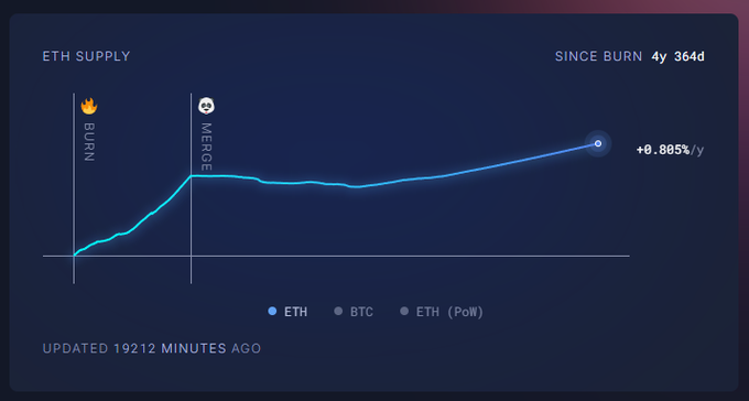 A line graph titled 'ETH SUPPLY' showing cryptocurrency trends since the burn and merge events, with ETH currently at +0.985%/y growth, updated 19212 minutes ago.