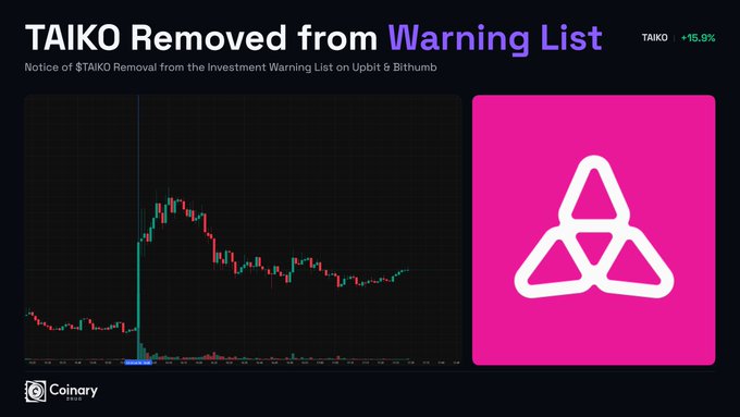 An infographic titled "TAIKO Removed from Warning List" showing a cryptocurrency price chart on the left and a pink square with the Taiko triangle logo on the right, with "+15.9%" displayed.