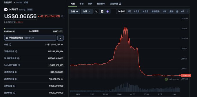 A cryptocurrency price chart for INFINIT (US$0.06656, +42.9% in 24h) on CoinGecko shows a dramatic price spike followed by a sharp decline.