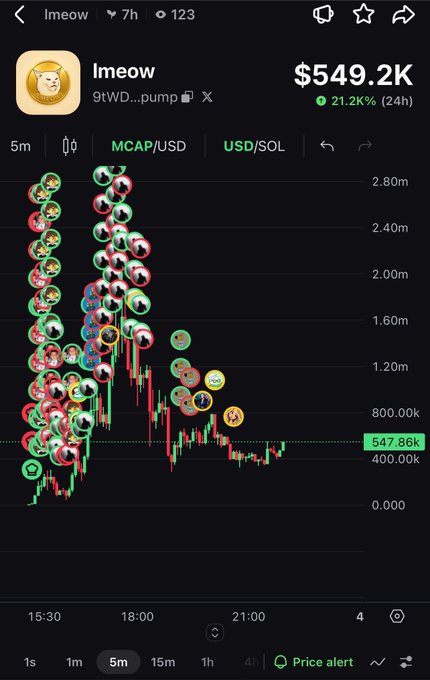 A cryptocurrency trading chart for the meme token "lmeow" ($lmeow) showing a market cap of $549.2K with a 21.2% 24-hour gain on a 5-minute timeframe.