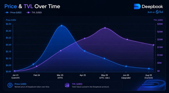 The image is a line chart titled "Price & TVL Over Time" for DeepBook (built on Sui), tracking the DeepBook token's price (USD) and Total Value Locked (USD) from January 2025 (Launch) through August 2025 (Current). The price peaked around March 2025 at approximately $0.34 (ATH) before declining to roughly $0.02 by August, while TVL steadily rose from near $0 to a peak of about $27M in May 2025 before settling around $15M, illustrating the disconnect between the token's price collapse and the protocol's growing locked value.