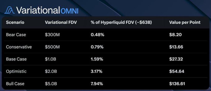 A Variational OMNI table outlines valuation scenarios with columns for Scenario, Variational FDV, % of Hyperliquid FDV (~$63B), and Value per Point, ranging from Bear Case ($300M, $8.20) to Bull Case ($5.0B, $136.61).