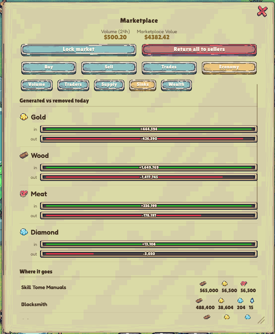 A video game marketplace interface shows a volume of $500.20, market value of $4382.42, and daily generated vs. removed totals for Gold, Wood, Meat, and Diamond resources.