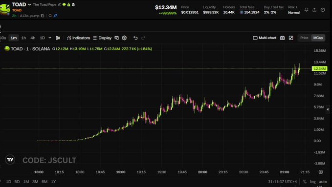 A trading chart of $TOAD on Solana shows the meme coin's price action from approximately 18:00 to 21:15 UTC-4, with the market cap peaking around 13.19M (highlighted) and trading at 12.34M with a 98.96% gain, illustrating the rapid parabolic run the poster describes from launch to ~$15M market cap.