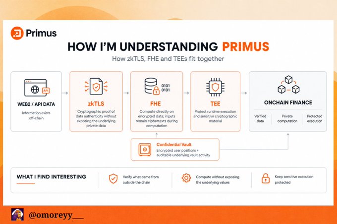 The image is an infographic titled "How I'm Understanding Primus: How zkTLS, FHE and TEEs fit together," illustrating a workflow from Web2/API data through zkTLS, FHE, and TEE stages to enable onchain finance with verified data, private computation, and protected execution, alongside a Confidential Vault for encrypted user positions and auditable vault activity. It visually reinforces the post's point that Primus's innovation lies not in any single cryptographic technology but in how zkTLS, FHE, and TEEs integrate to bridge off-chain data with secure onchain finance.