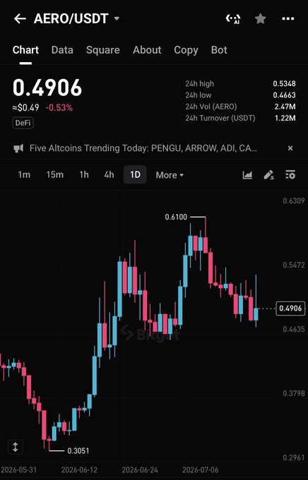 A candlestick chart on BingX shows AERO/USDT trading at $0.4906 (down 0.53%), with a recent high of $0.6100 and low of $0.3051, illustrating the token's volatile upward swing over the past month that aligns with the claim of over 15% monthly gains driven by Base ecosystem growth.