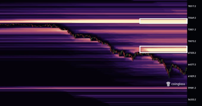 In this image, there is a chart showing an upward trend in stock prices against a purple background. The line rises from left to right, indicating that the stocks have been performing well. However, there is also a downward trend visible, which suggests that the market has had some fluctuations as well. Two prominent clusters of prices are clearly visible above and below the current level of around $68k. It can be inferred that these clusters could potentially be affected by bearside retests or bearshield retests in the stock market.