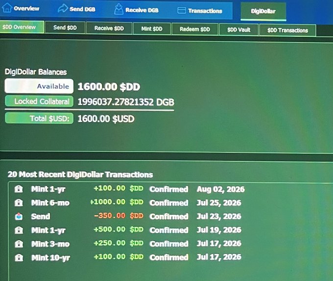 A screenshot of a 'DigiDollar' cryptocurrency wallet interface showing an 'Available' balance of '1600.00 $DD', 'Locked Collateral' of '1996037.27821352 DGB', and a list of recent transactions including 'Mint 1-yr' and 'Send'.