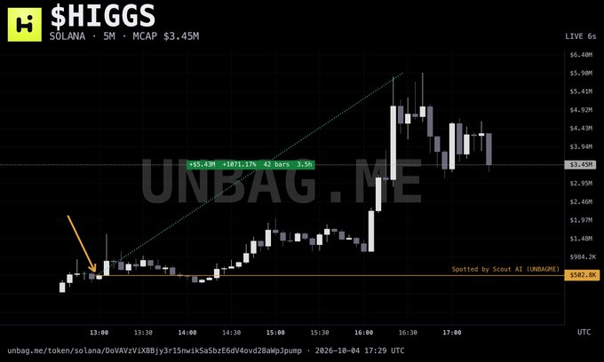 Chart showing $HIGGS token on Solana with 5M market cap and $3.45M valuation, displaying a price increase of +1071.17% from spotted price, tracked by Scout AI on unbag.me.