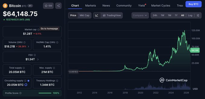 A CoinMarketCap chart shows Bitcoin (BTC) priced at $64,148.75, with a market cap of $1.28T and a historical price chart displaying growth from 2012 to 2026.