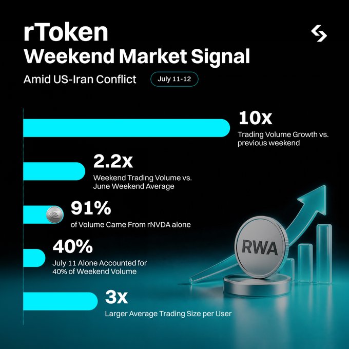The image is an infographic titled "rToken Weekend Market Signal Amid US-Iran Conflict, July 11-12," displaying key trading metrics in a dark teal design with a 3D RWA coin graphic. It highlights a 10x trading volume growth vs. the previous weekend, 2.2x weekend trading volume vs. the June weekend average, 91% of volume from rNVDA alone, July 11 accounting for 40% of weekend volume, and 3x larger average trading size per user—visually reinforcing the post's point about tokenized stock traders capitalizing on 24/7 trading access amid geopolitical tensions.