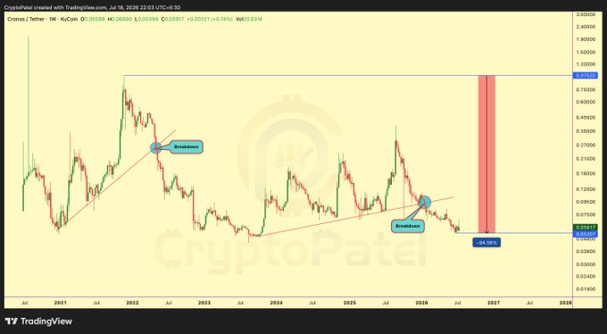 A weekly CRO/USD chart from CryptoPatel shows two descending trendline breakdowns—the first after a 2021 peak near $0.95 and a second recent break with a -34.56% decline—highlighting Cronos's collapse from hype-fueled highs.