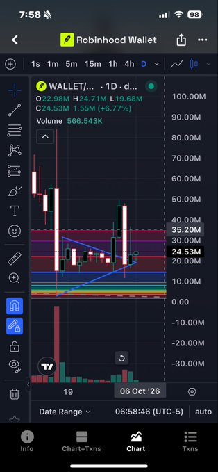 A Robinhood Wallet chart displays the $WALLET ticker on a daily timeframe, showing an open of 22.98M, high of 24.71M, low of 19.68M, close of 24.53M with a 6.77% gain and volume of 566.543K. The chart illustrates the token holding within fib extension levels, supporting the poster's view that despite a previous summit, $WALLET remains technically sound and that psychological discipline matters more than reacting emotionally to price swings.