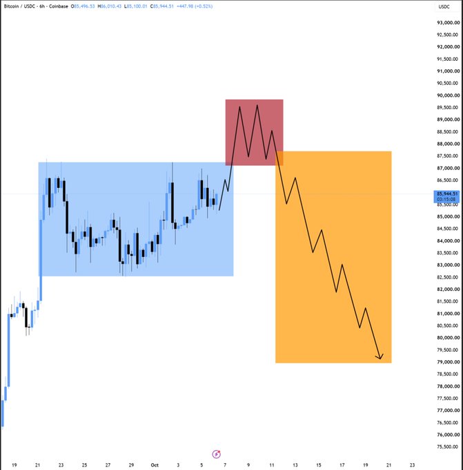 A Bitcoin/USDC 6-hour candlestick chart on Coinbase showing BTC at $85,944.51, with annotations depicting a price spike into a red resistance zone above $87,500 (yearly open) followed by a projected bearish move down toward $80,000 within an orange target zone, illustrating the post's thesis of liquidity sweep followed by rejection and decline.