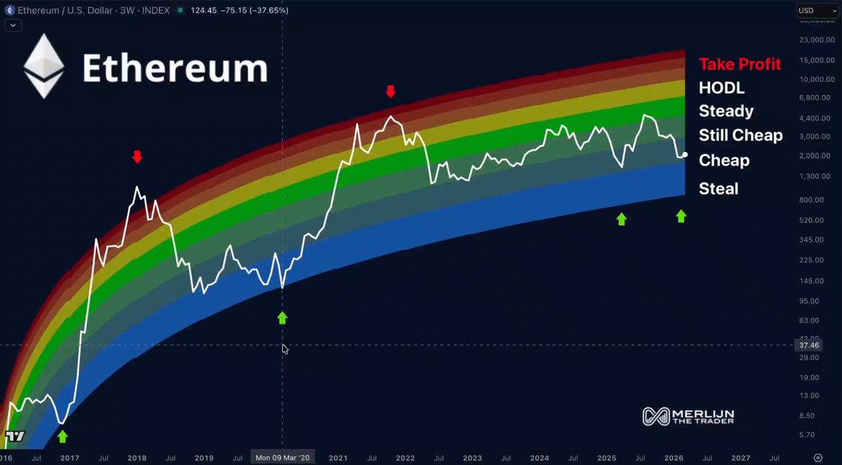 The image is a graph displaying the price trends of Ethereum, specifically its price fluctuations over time. It features different colored lines representing changes in value against the blue background showing the initial high point at around $5.00. The line leading upwards shows a parabolic trajectory that peaks at about $5.00 and then begins to decline steeply in the following days, reaching a low point of approximately $0.67 in the third week from now.

The post accompanying this graph emphasizes the bullish nature of Ethereum's price trend and anticipates its rapid rise due to the high current price. It implies that once the price reaches the peak, it will continue to climb rapidly, possibly benefiting investors.