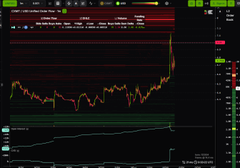 A dark-themed stock or cryptocurrency trading chart showing multiple indicators and a recent sharp upward spike in price.