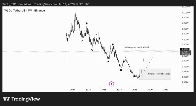 A weekly WLD/USDT chart on Binance displays Elliott Wave analysis marking points A, B, and C with a "Sell range around 0.4700$" zone and a shaded "Final accumulation area," alongside the current price of 0.4261, illustrating the 18.5% decline from the $0.44 top referenced in the update.