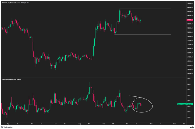 A TradingView chart of BTCUSDT on Binance Futures showing price action and aggregated open interest, with a hand-drawn circle highlighting recent activity around late September/early October.