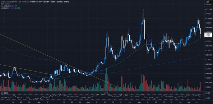 The image shows a candlestick price chart for the $USELESS/US Dollar pair on Coinbase, displaying a strong uptrend from March through July with price rising from around $0.0786 to highs near $0.1199, accompanied by moving averages and an RSI indicator at the bottom. The chart visually supports the post's claim that $USELESS has demonstrated notable strength and resilience, sustaining its upward trajectory despite the various liquidity withdrawal events mentioned (ANSEM, BNB chain, and Robinhood chain).