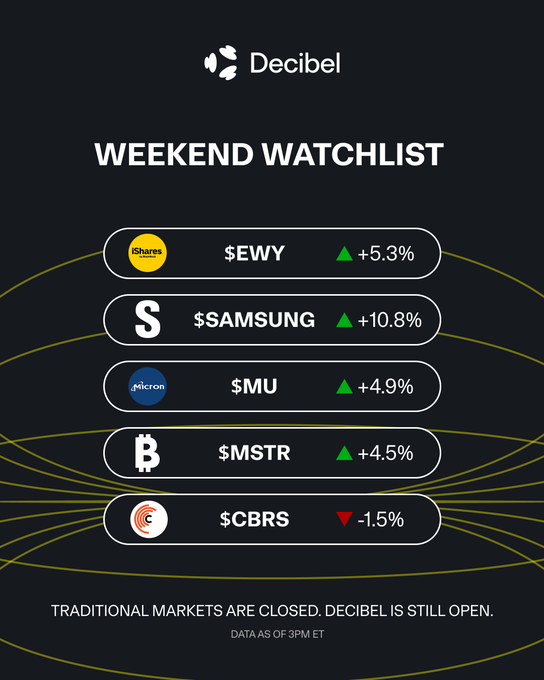A Decibel "WEEKEND WATCHLIST" displays stock tickers: $EWY +5.3%, $SAMSUNG +10.8%, $MU +4.9%, $MSTR +4.5%, and $CBRS -1.5%, with the note "TRADITIONAL MARKETS ARE CLOSED. DECIBEL IS STILL OPEN."