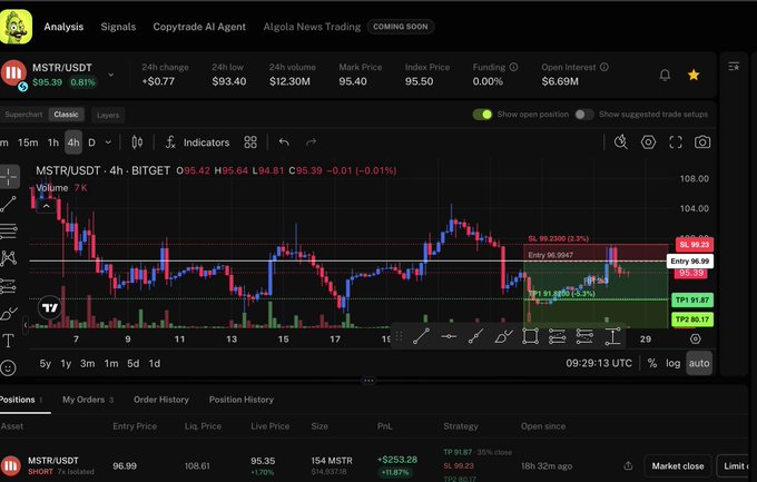 A cryptocurrency trading interface for MSTR/USDT showing a 4-hour BITGET chart with entry at 96.59, TP1 at 93.47, TP2 at 86.17, SL at 99.23, and an open short position with +$253.28 unrealized PnL.