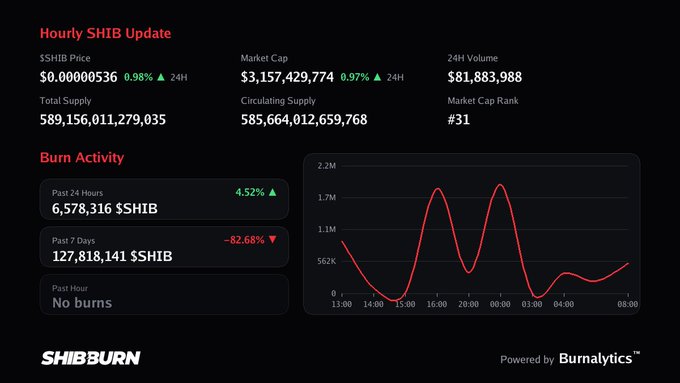 An 'Hourly SHIB Update' dashboard from 'SHIBBURN' showing SHIB price at $0.0000536, market cap of $3,157,429,774, and a burn activity chart with a 4.52% increase.