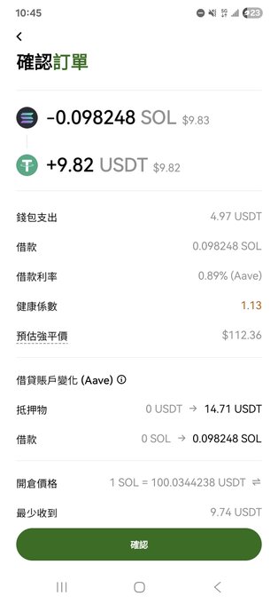 A smartphone screenshot of a Chinese order confirmation screen (確認訂單) showing the exchange of -0.098248 SOL for +9.82 USDT, with a 1.13 health factor and liquidation price based on a 0.89% Aave borrowing rate.