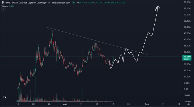 A candlestick chart of PONS/WETH on Uniswap shows the token breaking out of a descending trendline, with hand-drawn white lines projecting a sharp rally toward ~$70K, supporting the poster's claim that recent lows near $22.54 marked a "generational dip."