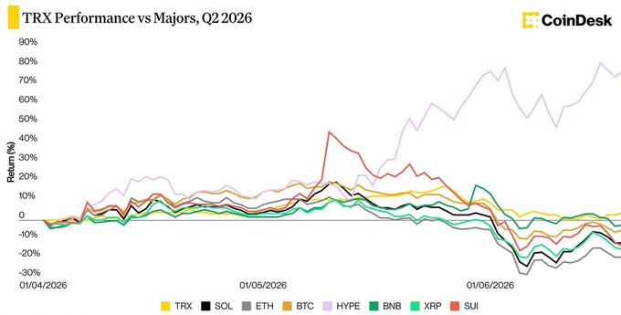 A CoinDesk line chart titled 'TRX Performance vs Majors, Q2 2026' showing return percentages from April to June 2026, tracking TRX, SOL, ETH, BTC, HYPE, BNB, XRP, and SUI.