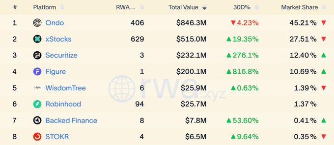 A crypto market data table ranking RWA platforms by Total Value, led by Ondo ($846.3M, 45.21% market share), xStocks ($515.0M), and Securitize ($232.1M), from RWA.xyz.